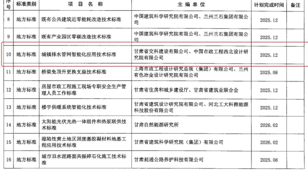 近日，甘肅省住房和城鄉(xiāng)建設(shè)廳下發(fā)《2024年第二批甘肅省工程建設(shè)標(biāo)準(zhǔn)及標(biāo)準(zhǔn)設(shè)計(jì)編制項(xiàng)目計(jì)劃》，甘肅省交科建設(shè)有限公司申報(bào)的《城鎮(zhèn)排水管網(wǎng)智能化技術(shù)應(yīng)用標(biāo)準(zhǔn)》獲批立項(xiàng)。據(jù)了解，該標(biāo)準(zhǔn)能夠使城鎮(zhèn)排水管網(wǎng)智